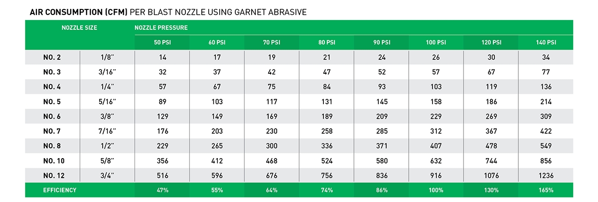 Chart showing air consumption per blast nozzle using garnet abrasive.