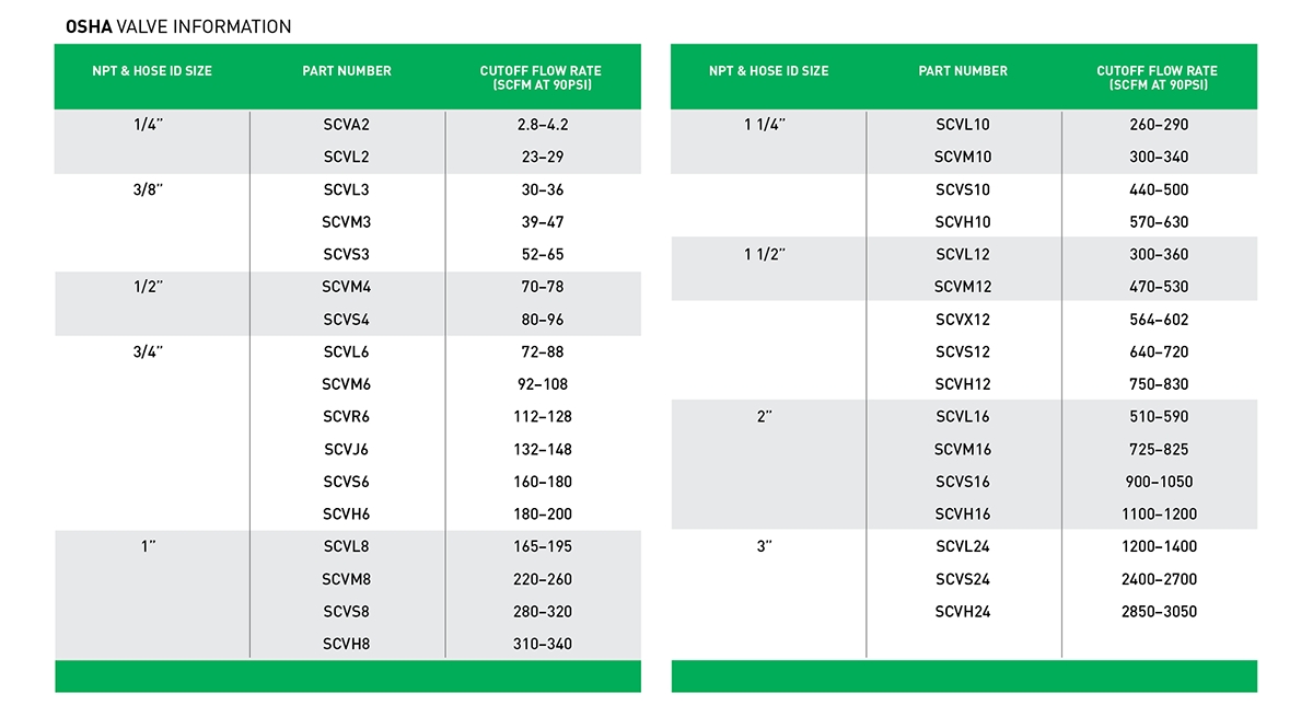 Chart showing OSHA valve calculations, including part numbers and cutoff flow rates.