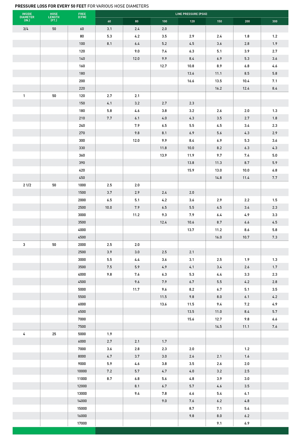 Chart illustrating pressure loss for every 50 feet for various hose diameters.