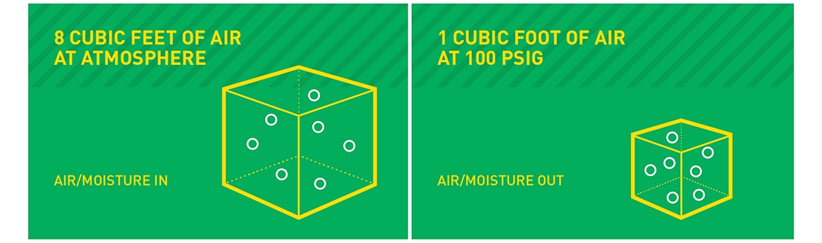 Graphic illustrating eight cubic feet of air at atmosphere compared to one cubic foot of air at 100 PSIG.