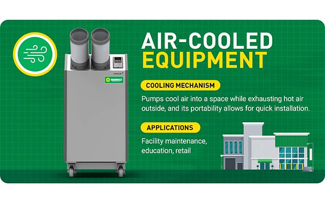 An infographic highlighting the cooling mechanism and applications of air-cooled equipment.