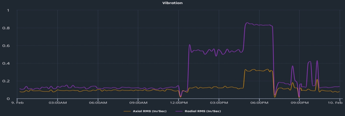 A graph showing PumpSentri alerts and data.