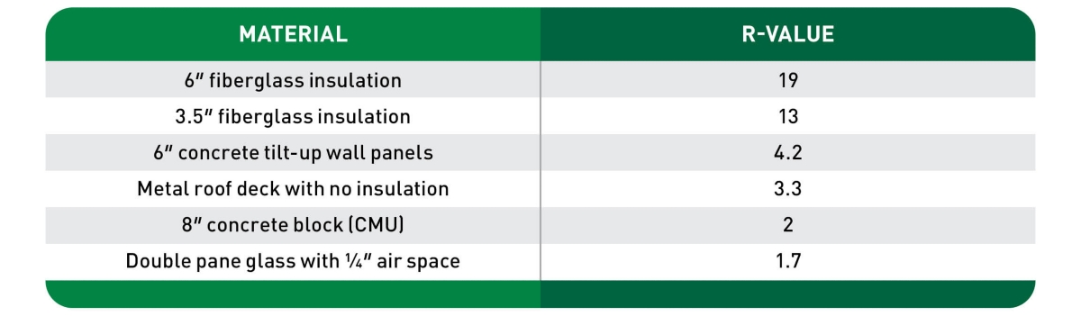 A chart showing r-values of various roof materials.