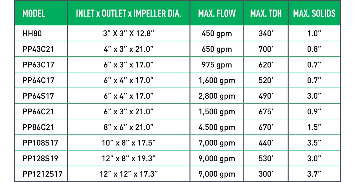 A chart showing dimensions, maximum flow, maximum TDH and maximum solids for a variety of pumps.