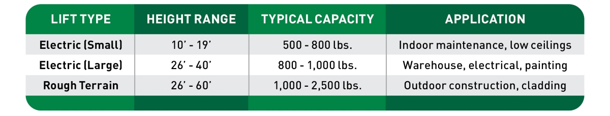 A table showing the height ranges, capacities, and applications of small and large electric and rough terrain scissor lifts.
