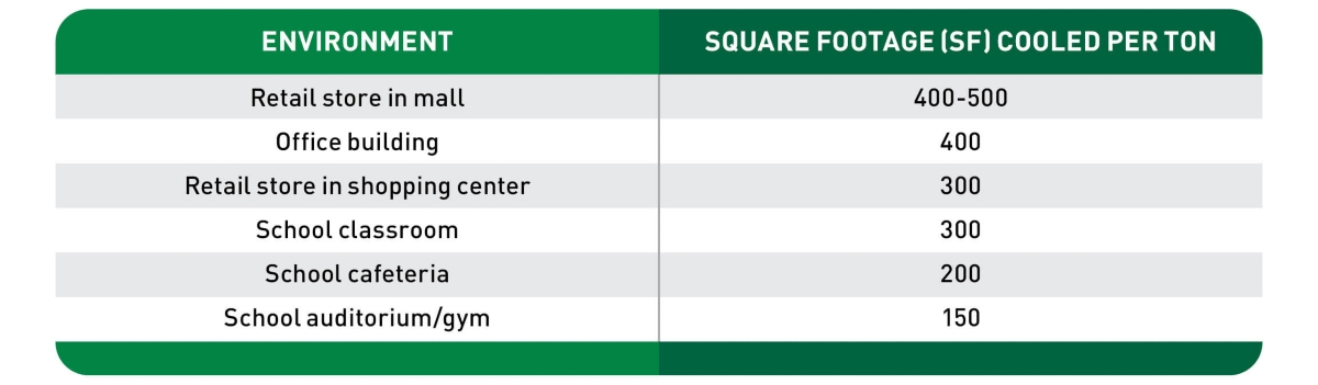 A chart showing the square footage cooled per ton for various environments.